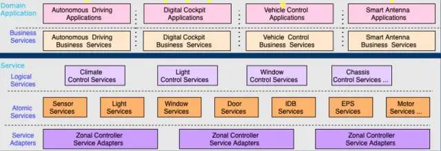 如何去構(gòu)建一個(gè)軟件、硬件、車型平臺(tái)相互解耦的系統(tǒng)