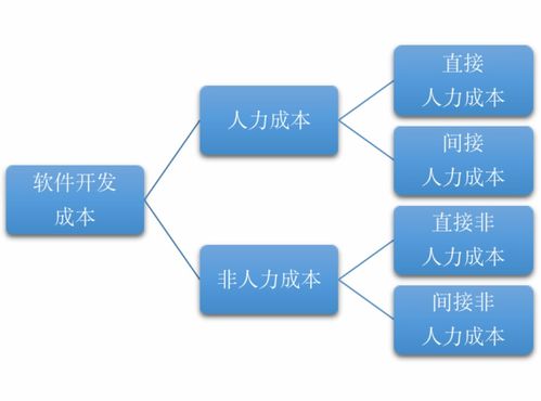 軟件開(kāi)發(fā)成本估算 一