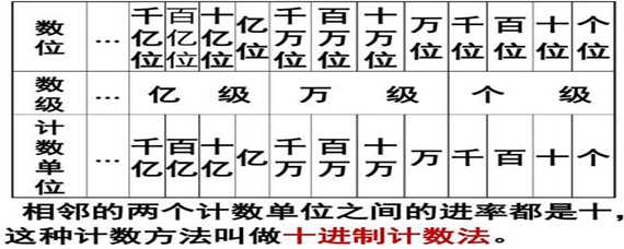 億級(jí)的計(jì)數(shù)單位從小到大依次是多少？